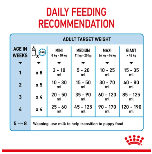 Royal Canin Puppy Milk Replacer
